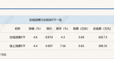 行业ETF风向标丨AI加速行业重构，在线消费ETF半日涨幅4.6%