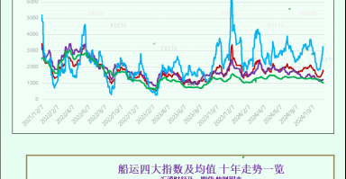 一张图：波罗的海指数因所有船舶板块下跌而下跌