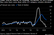 克利夫兰联储模型显示租金通胀要到2026年才会消退 料加剧降息难度