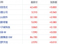 商业化曙光初现！港股AI应用概念大爆发 第四范式涨近16%