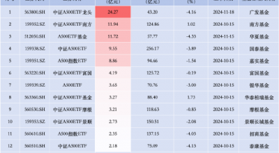 招商A500指数ETF昨日资金净流入2.35亿元，同类排名倒数第二！成立以来跌4.03%首批同类倒数第二