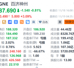 百济神州盘前涨3% 获多家机构看好