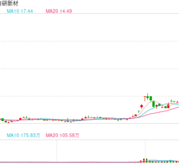 18日尾盘跳水，可能有人砸盘？ 有研新材回应