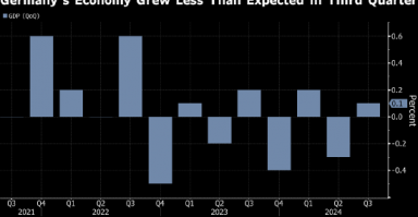 德国下修第三季度GDP增速 出口下滑拖累经济