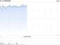 九方智投控股盘中涨超11% 近一周股价累计涨逾七成