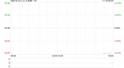 BOSS直聘-W根据首次公开发售后股份计划购买合共37.29万股A类普通股