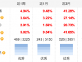 半导体蓄势雄起，“科技成长牛”有望来临！科创100ETF（588190）近3月累计上涨41.28%，配置价值凸显！