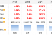 半导体蓄势雄起，“科技成长牛”有望来临！科创100ETF（588190）近3月累计上涨41.28%，配置价值凸显！