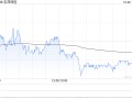 友邦保险10月22日斥资6198.29万港元回购100.4万股