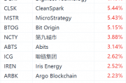 加密货币概念股拉升，MicroStrategy涨超5%，聪链集团涨超2%