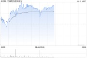 南方航空现涨超3% 南航通航与空直等多家公司签订合作协议