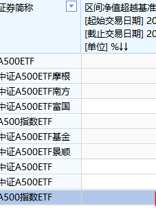 招商基金A500ETF上市以来跑输业绩基准0.11%，位居同类倒数第一