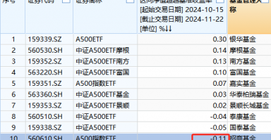 招商基金A500ETF上市以来跑输业绩基准0.11%，位居同类倒数第一