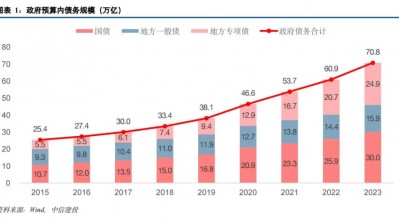 中国化债史