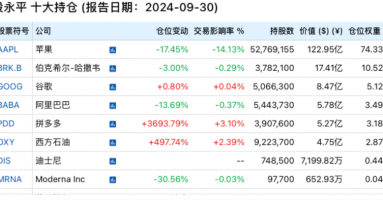 段永平、李录，190亿美元最新持仓！