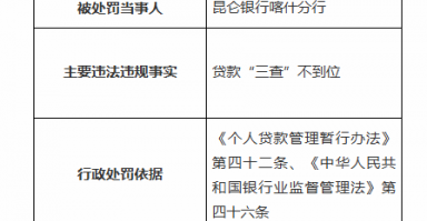 昆仑银行喀什分行因贷款“三查”不到位被罚60万元