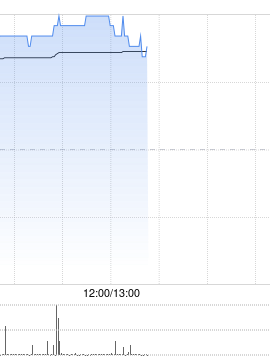 洪桥集团股价大涨近20% 9月27日至今累计涨幅已超220%