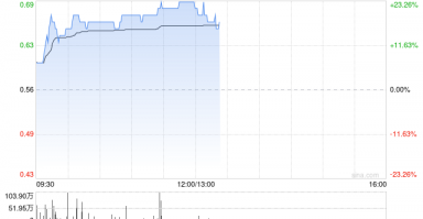 洪桥集团股价大涨近20% 9月27日至今累计涨幅已超220%