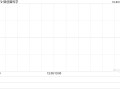 微创脑科学10月22日耗资约193.7万港元回购20万股