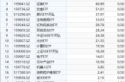 天弘基金ETF舍不得降费:百亿沪深300ETF和创业板ETF管理费率0.5%，成立5年管理费2.6亿，若降费1年少收7600万