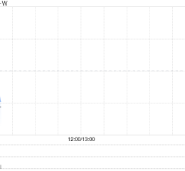 快手-W11月26日斥资3719.16万港元回购80万股