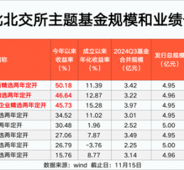 北交所主题基金 最高大赚50%！