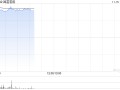 国富氢能首挂上市 早盘上涨21.08%