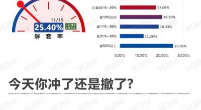 继续下探！该撤了？丨11月15日市场情绪指数