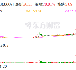 20CM两连板拓斯达：与华为签署合作备忘录 对公司未来业绩影响存在不确定性