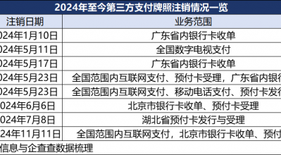 第三方支付“存量博弈”：年内8张牌照注销 向内转型向外出海