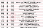 本周再添34家！东方盛虹等多股披露回购增持再贷款计划，相关A股名单一览