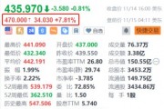 达美乐披萨盘前涨超7.8% 三季度获巴菲特建仓持有128万股