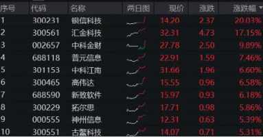 直线冲高！银信科技20CM涨停，中科金财上演“准地天板”，金融科技ETF（159851）续涨超2%