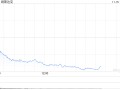 午盘：美股走低科技股领跌 纳指下挫逾400点