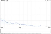 午盘：美股走低科技股领跌 纳指下挫逾400点