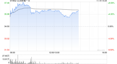 云顶新耀-B股价一度涨超8% 耐赋康在韩国获批上市