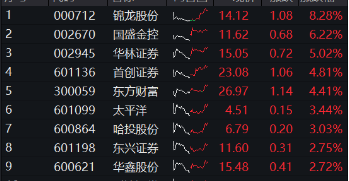 高层表态稳信心，“旗手”应声上扬，券商ETF（512000）掉头狂拉2%，东财连续霸榜A股成交额第一