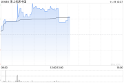 津上机床中国现涨超4%创新高 中期净利同比增长超五成