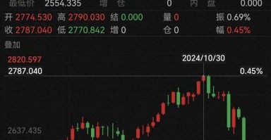 跌太猛！国际金价连跌5天！有人砸60多万“抄底”