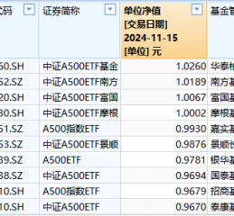 泰康基金1万户投资者很难过！泰康A500ETF成立以来亏3.3%同类倒数第一！短短50天，比华泰柏瑞A500ETF少5.9%