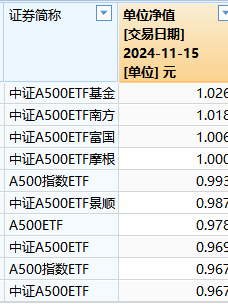 泰康基金1万户投资者很难过！泰康A500ETF成立以来亏3.3%同类倒数第一！短短50天，比华泰柏瑞A500ETF少5.9%