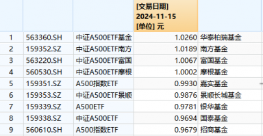 泰康基金1万户投资者很难过！泰康A500ETF成立以来亏3.3%同类倒数第一！短短50天，比华泰柏瑞A500ETF少5.9%