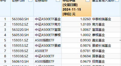 泰康基金1万户投资者很难过！泰康A500ETF成立以来亏3.3%同类倒数第一！短短50天，比华泰柏瑞A500ETF少5.9%