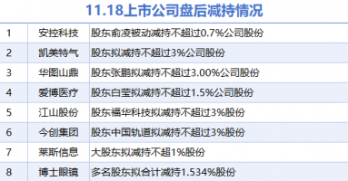 11月18日上市公司减持汇总：博士眼镜等8股拟减持（表）