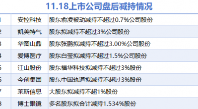 11月18日上市公司减持汇总：博士眼镜等8股拟减持（表）