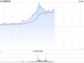 光伏股早盘集体上扬 协鑫科技及彩虹新能源均涨逾5%