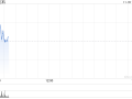 亿航第三季度营收1.28亿元 同比增长347.8%