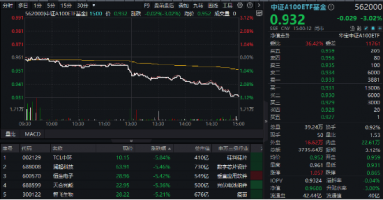 放量跳水！大权重核心资产尽墨，中国平安下挫4.43%，“宁王”跌3.41%，中证A100ETF基金（562000）收跌3%