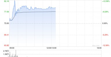 达势股份早盘涨逾8% 达美乐中国门店突破1000家