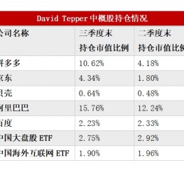 多数美股机构投资者已完成第三季度持仓数据披露：中国资产受追捧 有机构中概股仓位超90%